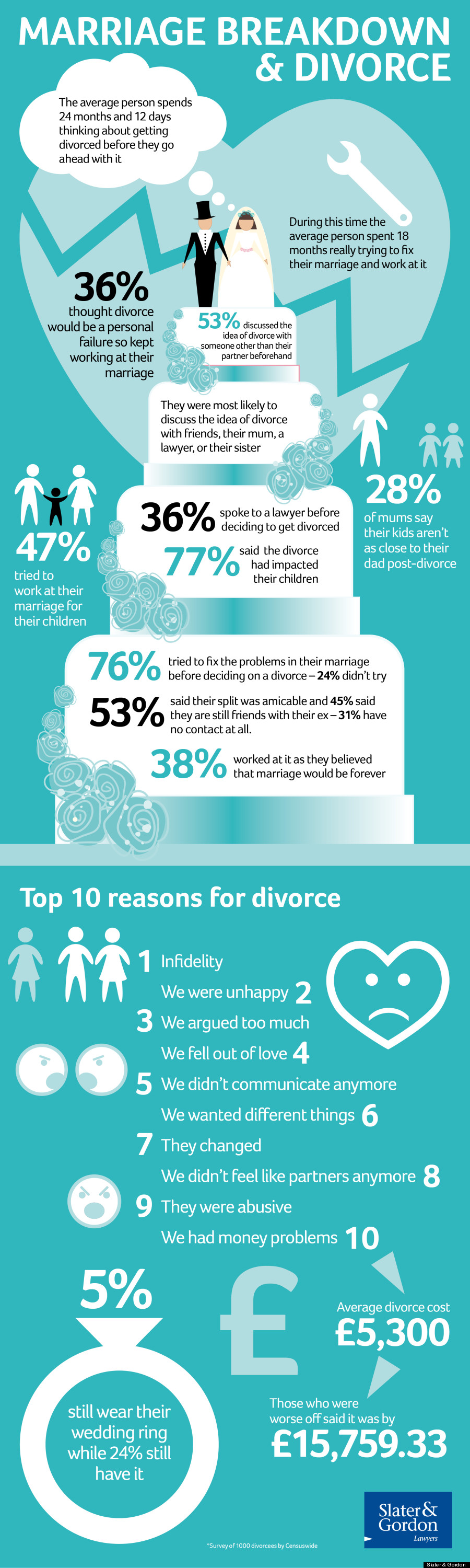 What are the top 10 reasons for divorce
